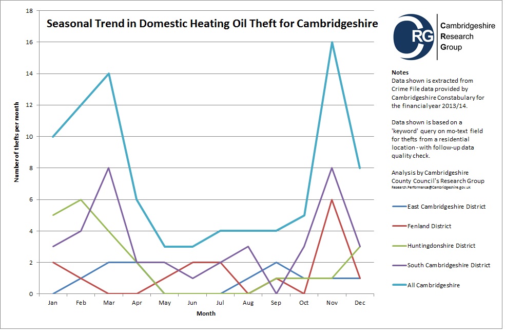 Image shows a graph displaying the Seasonal Trend in Domestic Heating Oil Theft across Cambridgeshire and the districts. The Cambridgeshire trend shows two peaks at the start of the year of 14 per month in March and the end of the year of 16 per month in November.