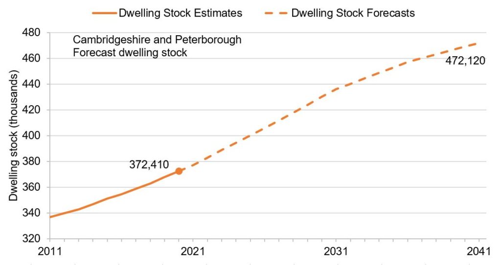 Line graph of CCC's 2020-based dwelling stock forecasts, where Cambridgeshire and Peterborough's dwelling stock is forecast to grow by 100,000 dwellings between 2020 and 2041.