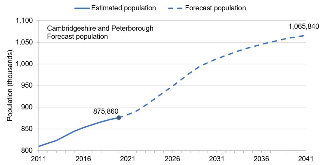 Line chart of CCC's 2020-based population forecasts, where Cambridgeshire and Peterborough's population is forecast to grow by around 1.5% year on year between 2020 and 2031, before growth slows up to 2041.