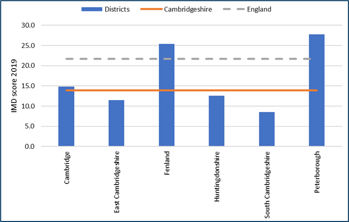 Indices of Deprivation. Ministry of Housing, Communities and Local Government; 2019