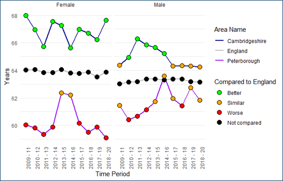 Graph showing Healthy life expectancy at birth in Cambridgeshire & Peterborough from 2001 to 2020
