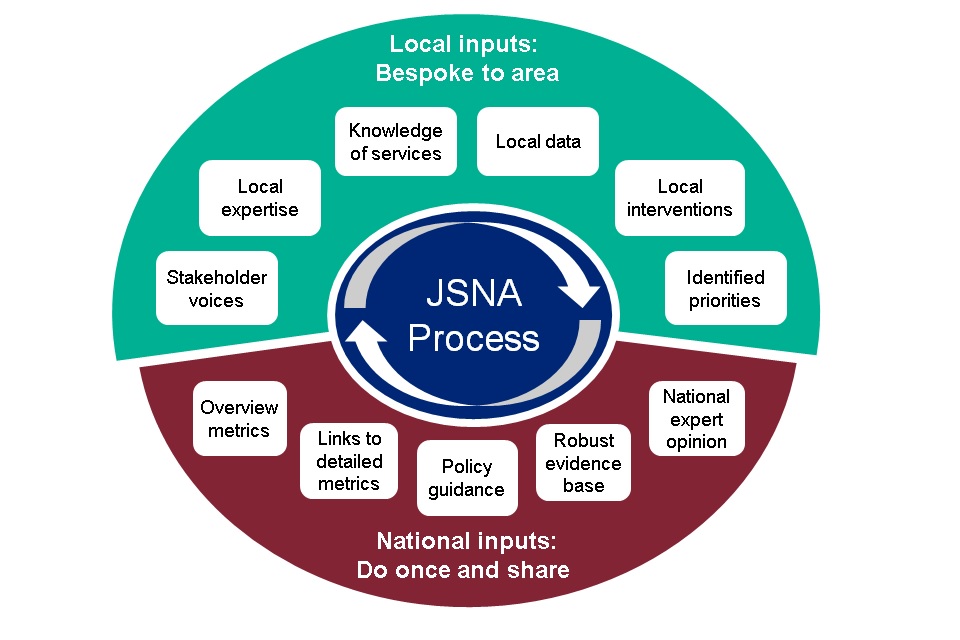 Diagram showing that JSNA should be a combination of local and national inputs