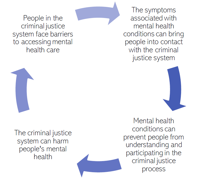 There are strong links between poor mental health and the criminal justice system 