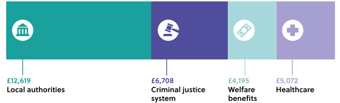 Costs to local authorities, criminal justice system, welfare benefits and healthcare services. 