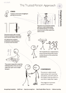 Diagram of how the trusted person approach may work from someone navigating through their multiple disadvantage journey