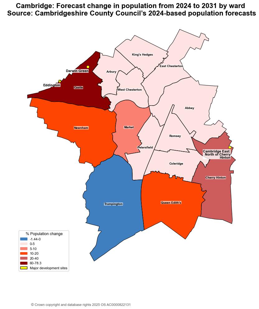 Map showing forecast percentage population change by ward in Cambridge from 2024 to 2031, where the largest growth is concentrated in western and southern wards, including areas such as Castle, Newnham and Queen Edith’s, while Trumpington shows projected population decline, indicating uneven growth within the city.