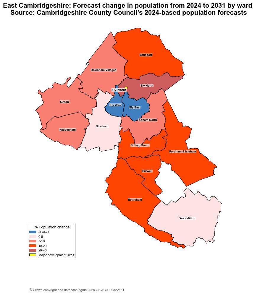 Map showing forecast percentage population change by ward in East Cambridgeshire from 2024 to 2031, where most wards are projected to experience population growth, particularly in southern and eastern areas such as Soham, Burwell and Bottisham, while central Ely wards show population decline, indicating uneven growth across the district.