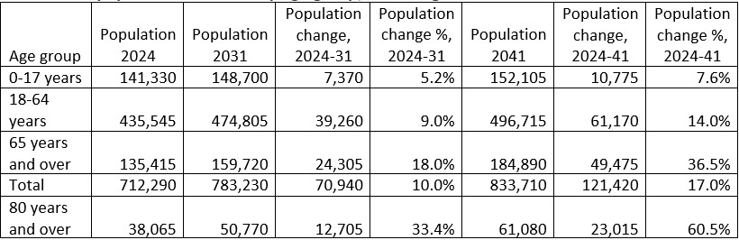 Table showing population by age group in Cambridgeshire for 2024, 2031 and 2041, where the population aged 65 years and over shows the largest growth, increasing by 36.5 percent between 2024 and 2041, while the 80 years and over group grows most rapidly at 60.5 percent, indicating an ageing population.
