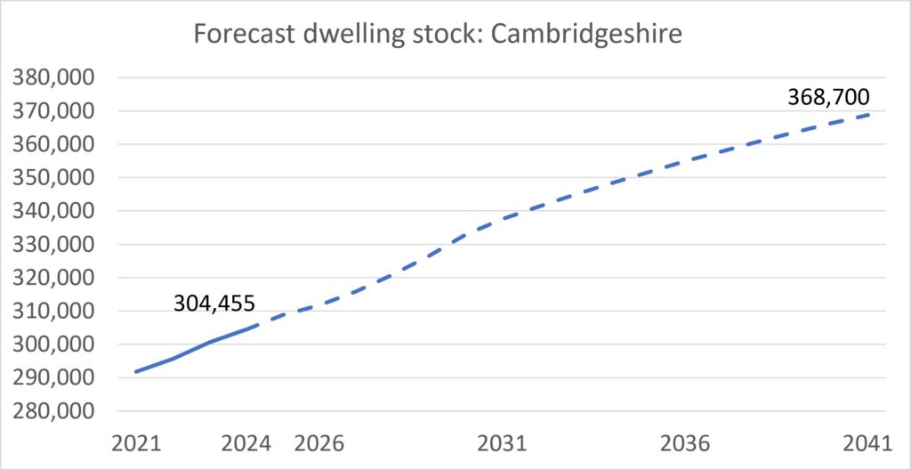 Line graph showing forecast dwelling stock in Cambridgeshire from 2021 to 2041, where the number of dwellings increases steadily from around 290,000 to approximately 368,700, with the most rapid growth occurring between 2026 and 2031.