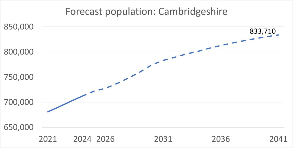 **Alt text:**  
Line graph showing forecast population growth in Cambridgeshire from 2021 to 2041, where the population increases steadily from around 680,000 to approximately 833,710, with the largest growth occurring between 2026 and 2031.