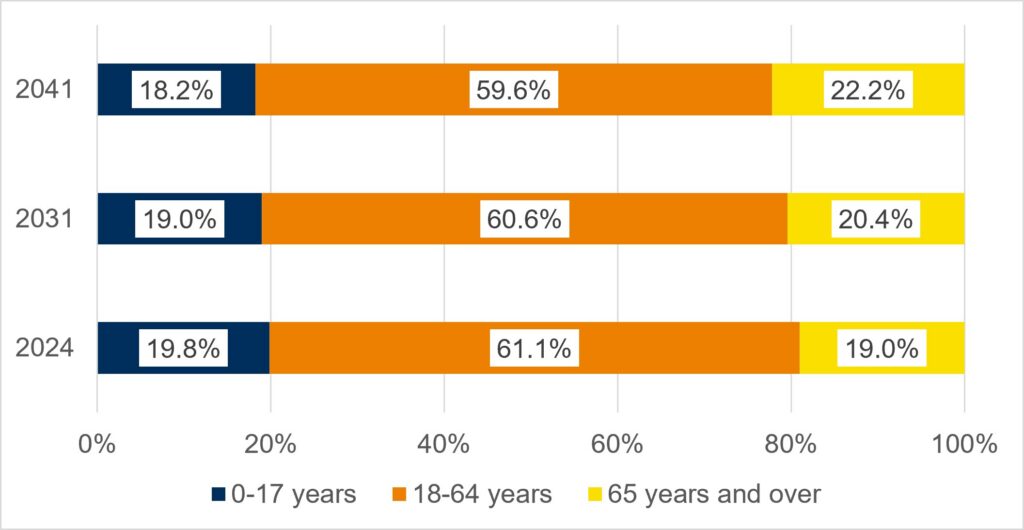 Stacked bar chart showing the percentage of the population by age group in Cambridgeshire for 2024, 2031 and 2041, where the proportion aged 65 years and over increases from 19.0 percent in 2024 to 22.2 percent in 2041, while the 18 to 64 age group decreases slightly, indicating a shift towards an older population.
