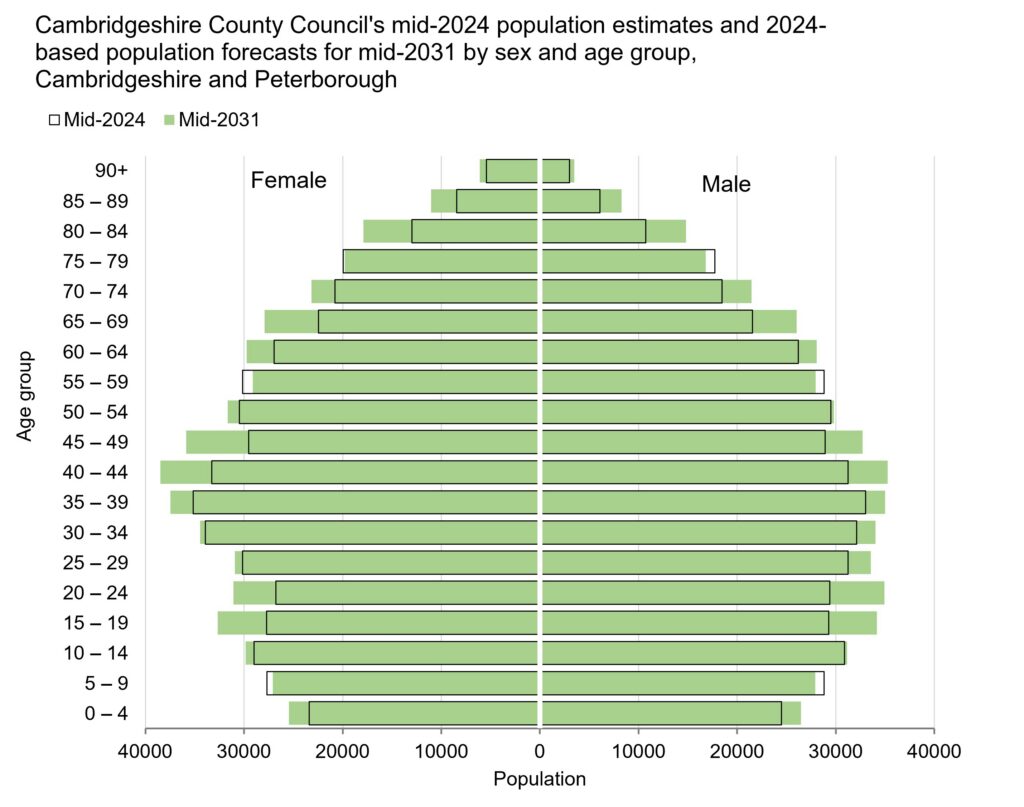 Population pyramid showing mid‑2024 estimates and mid‑2031 forecasts in Cambridgeshire and Peterborough by age and sex, where older age groups, particularly those aged 65 and over, increase noticeably by 2031, while younger and working‑age groups remain broadly stable, indicating an ageing population.